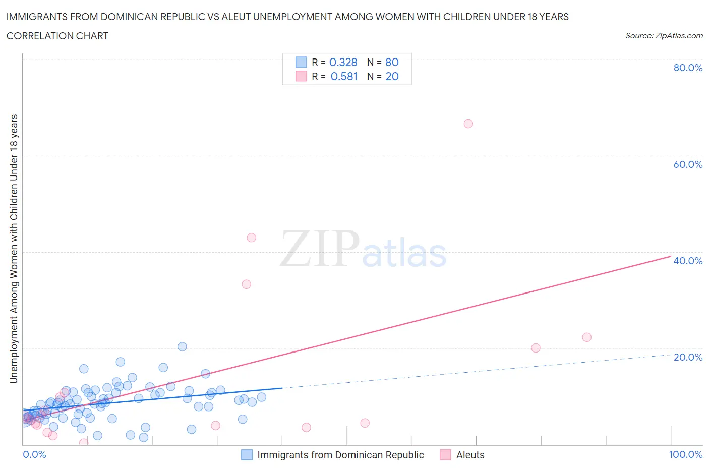 Immigrants from Dominican Republic vs Aleut Unemployment Among Women with Children Under 18 years