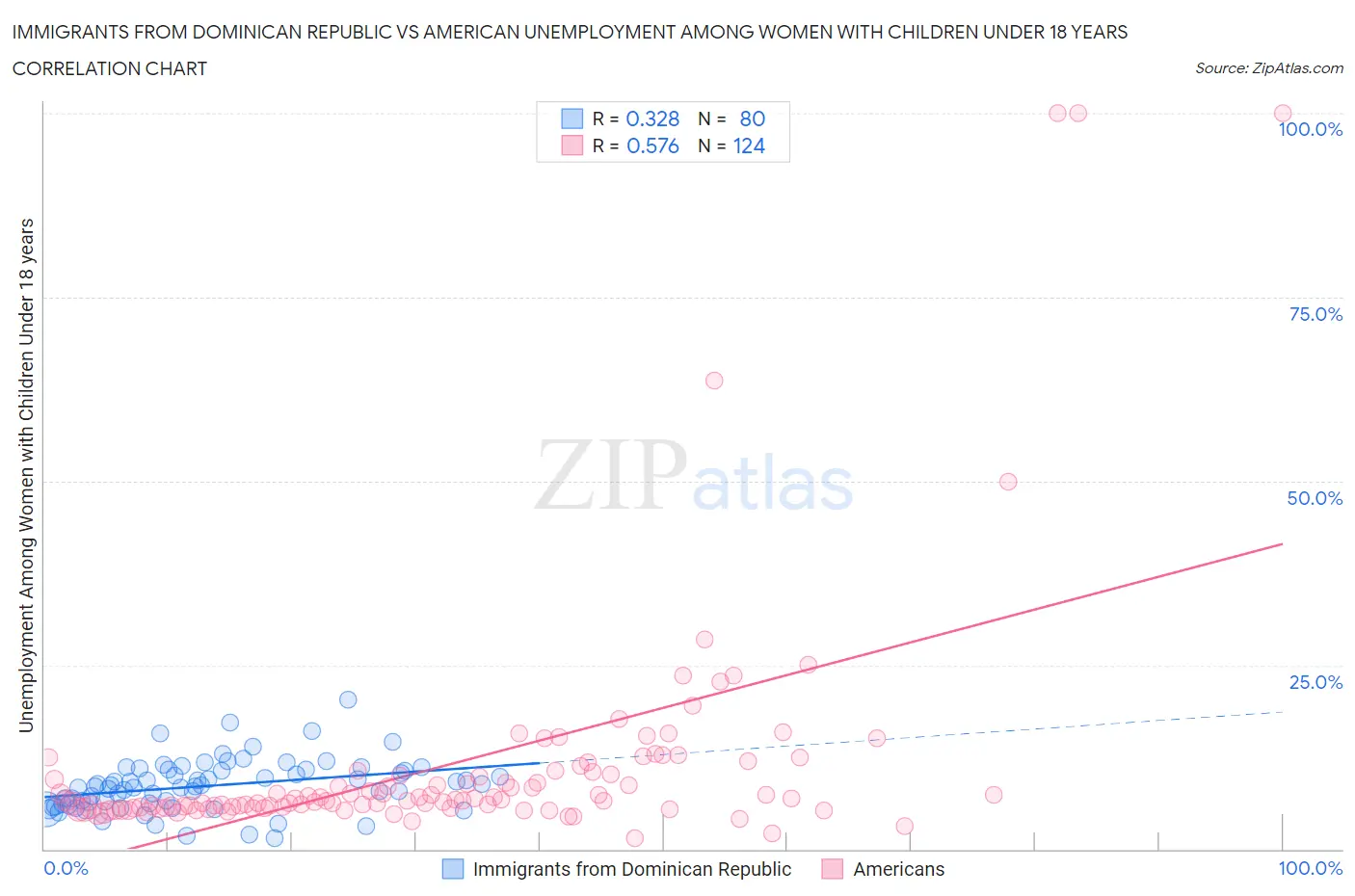 Immigrants from Dominican Republic vs American Unemployment Among Women with Children Under 18 years