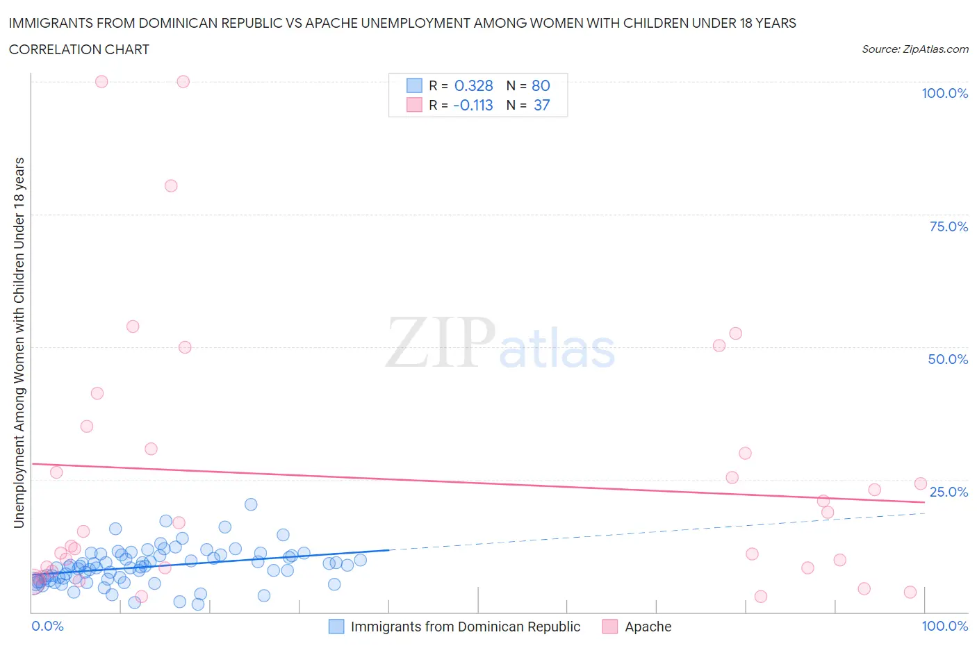 Immigrants from Dominican Republic vs Apache Unemployment Among Women with Children Under 18 years