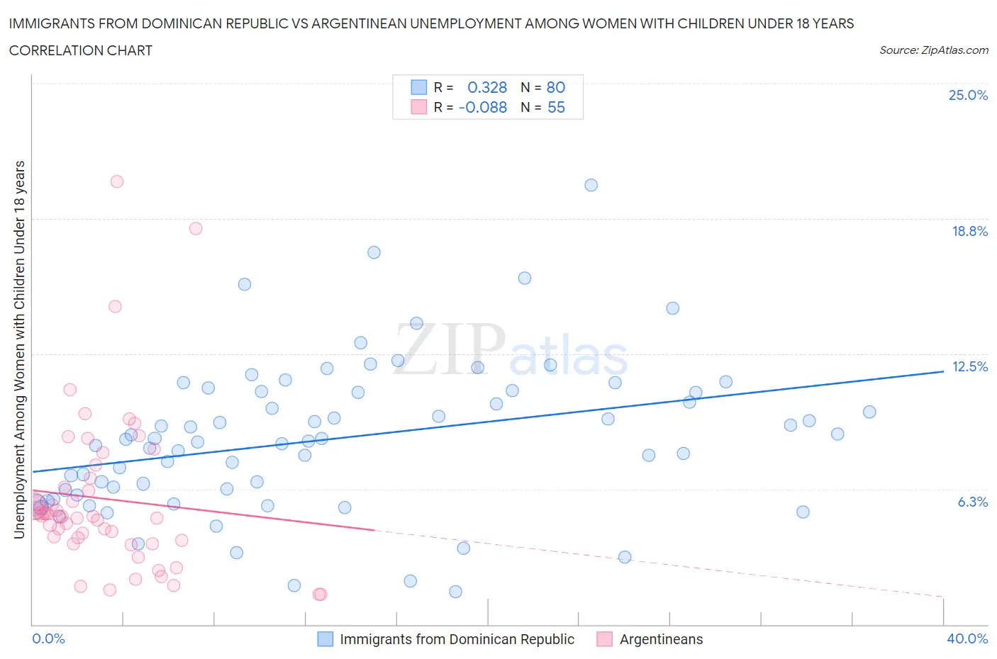 Immigrants from Dominican Republic vs Argentinean Unemployment Among Women with Children Under 18 years