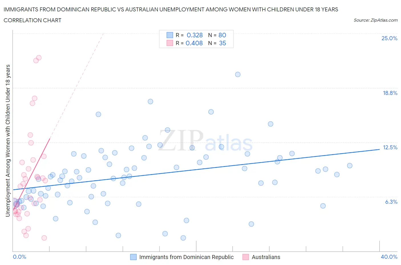 Immigrants from Dominican Republic vs Australian Unemployment Among Women with Children Under 18 years