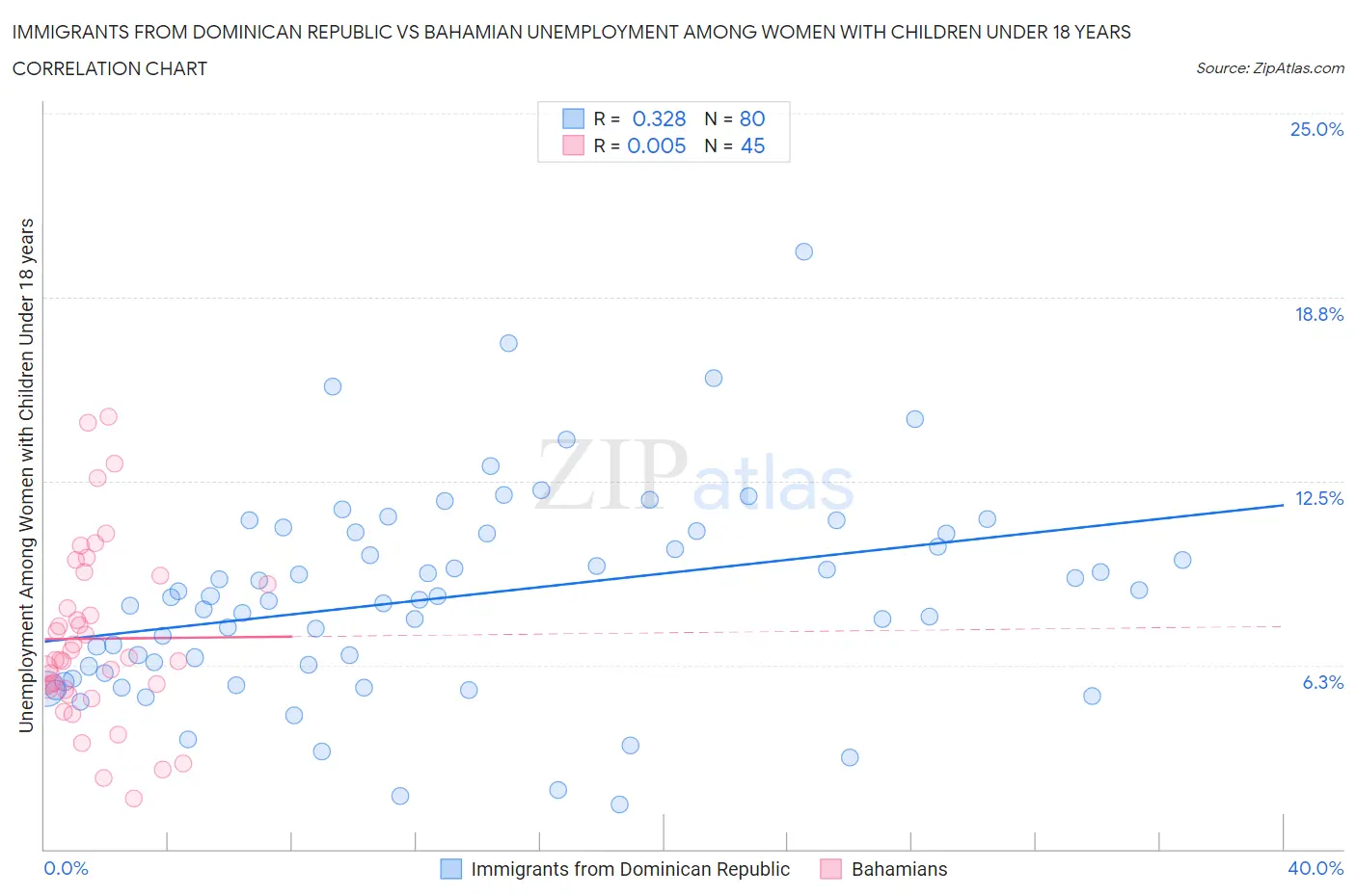 Immigrants from Dominican Republic vs Bahamian Unemployment Among Women with Children Under 18 years