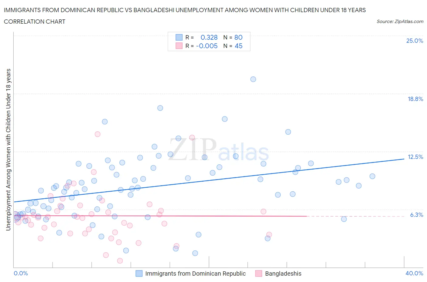 Immigrants from Dominican Republic vs Bangladeshi Unemployment Among Women with Children Under 18 years