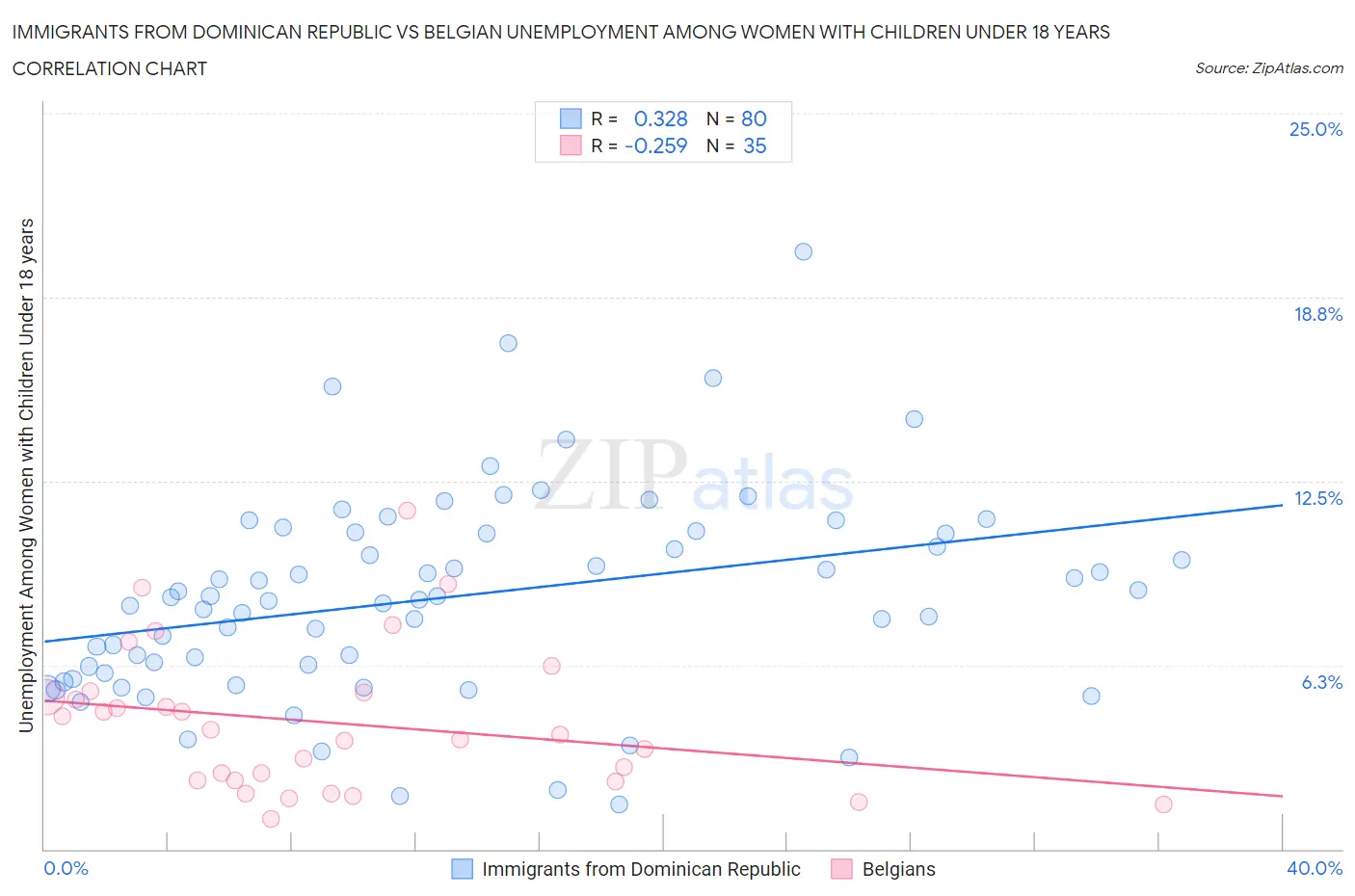 Immigrants from Dominican Republic vs Belgian Unemployment Among Women with Children Under 18 years