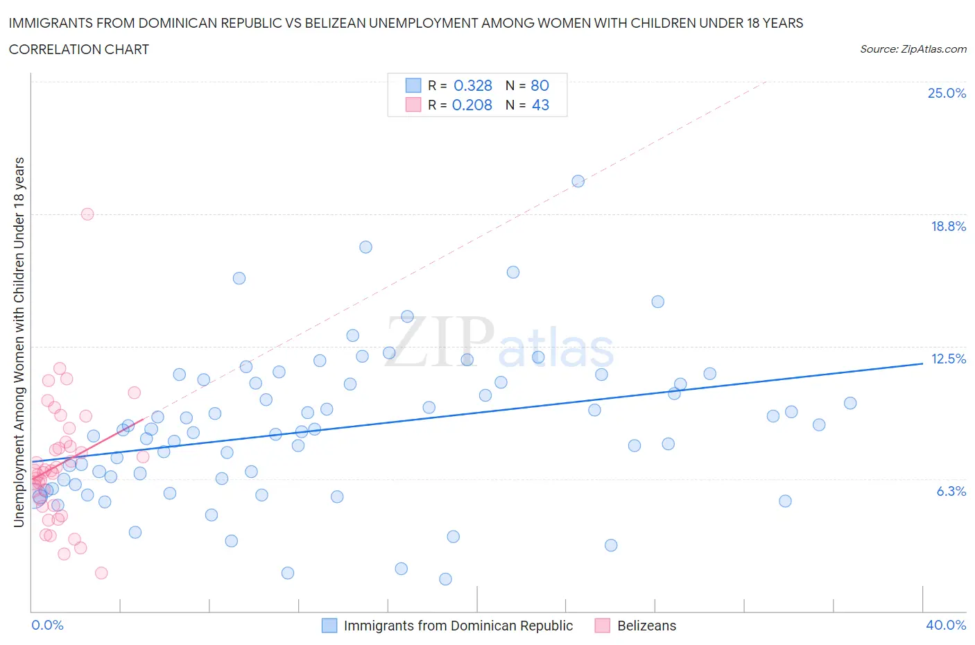 Immigrants from Dominican Republic vs Belizean Unemployment Among Women with Children Under 18 years