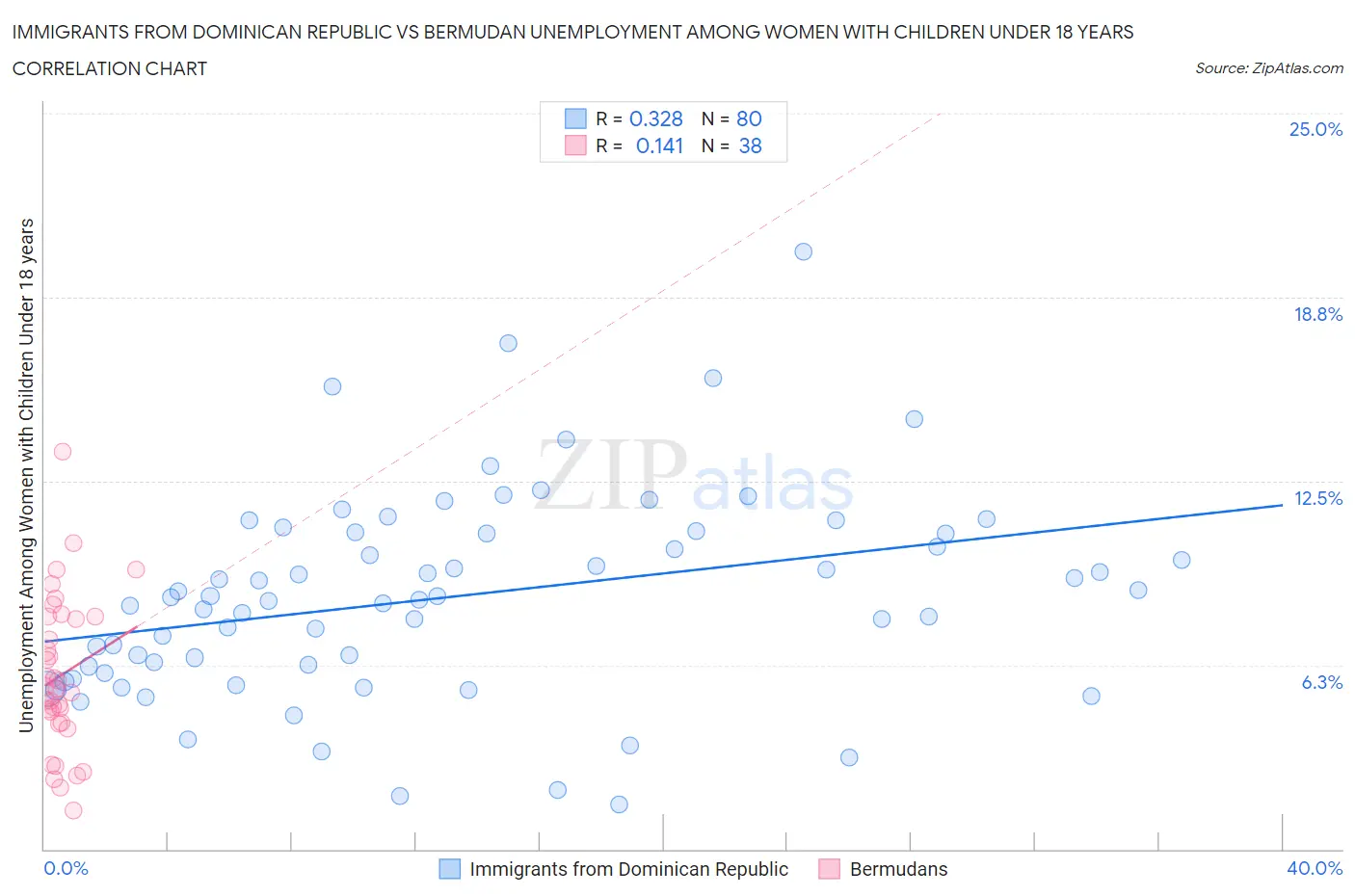 Immigrants from Dominican Republic vs Bermudan Unemployment Among Women with Children Under 18 years