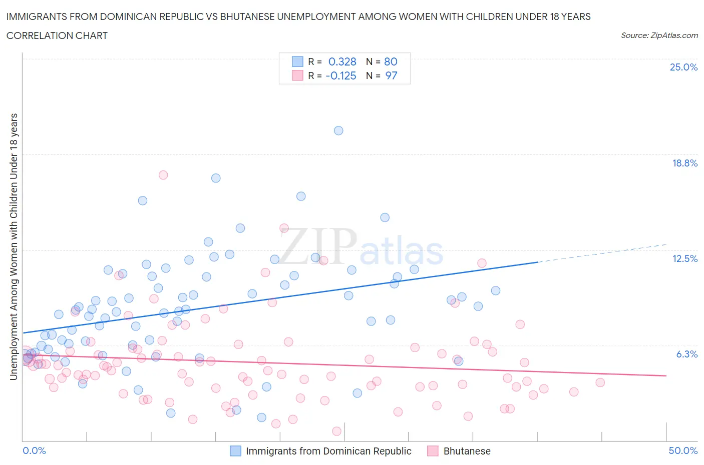 Immigrants from Dominican Republic vs Bhutanese Unemployment Among Women with Children Under 18 years