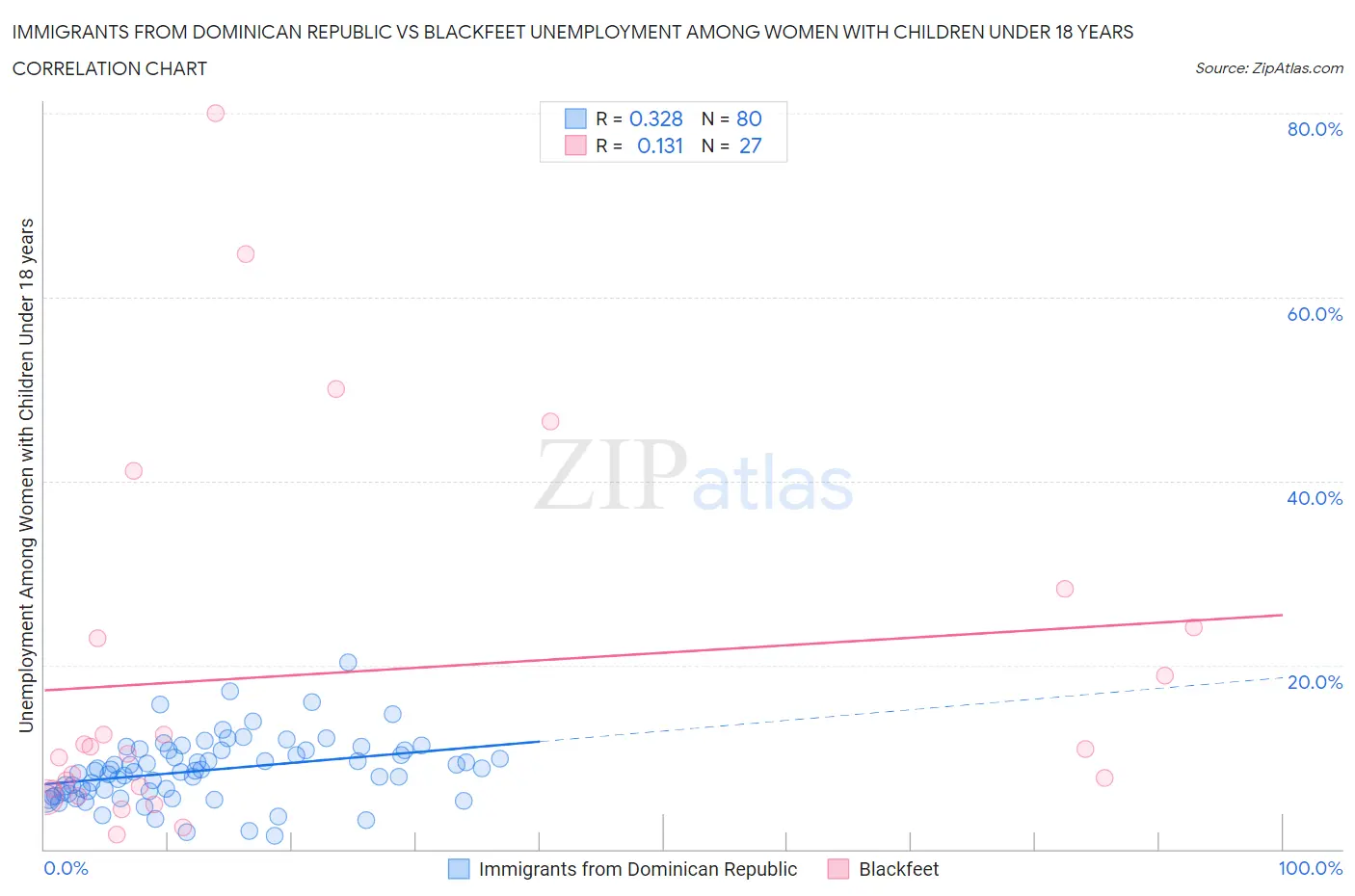Immigrants from Dominican Republic vs Blackfeet Unemployment Among Women with Children Under 18 years
