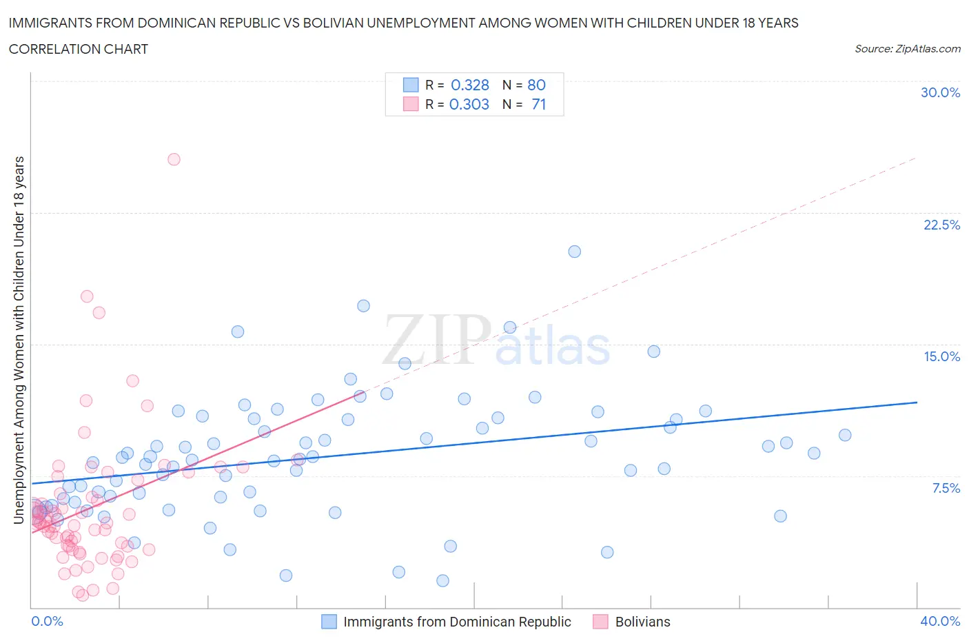 Immigrants from Dominican Republic vs Bolivian Unemployment Among Women with Children Under 18 years