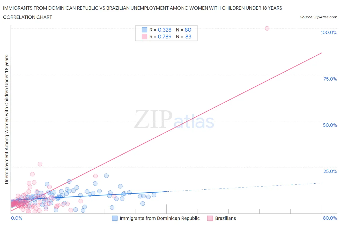 Immigrants from Dominican Republic vs Brazilian Unemployment Among Women with Children Under 18 years
