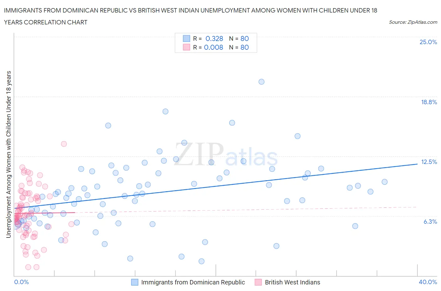 Immigrants from Dominican Republic vs British West Indian Unemployment Among Women with Children Under 18 years