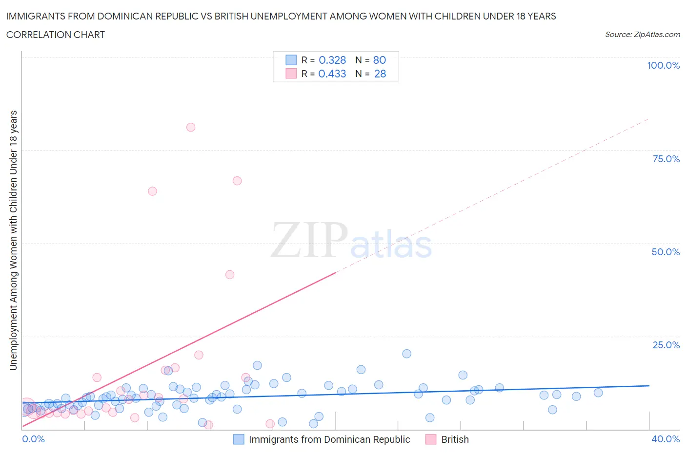 Immigrants from Dominican Republic vs British Unemployment Among Women with Children Under 18 years
