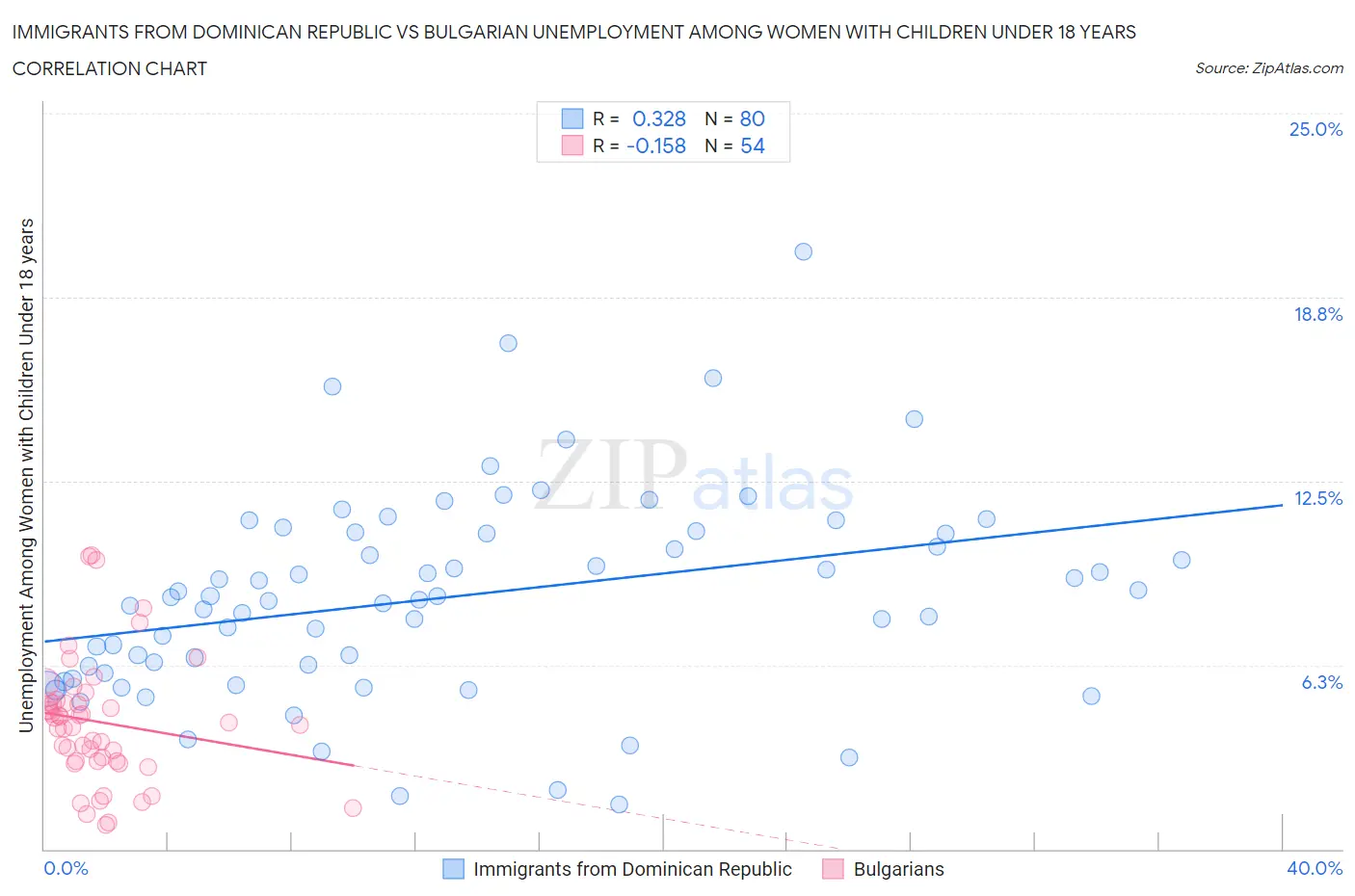 Immigrants from Dominican Republic vs Bulgarian Unemployment Among Women with Children Under 18 years