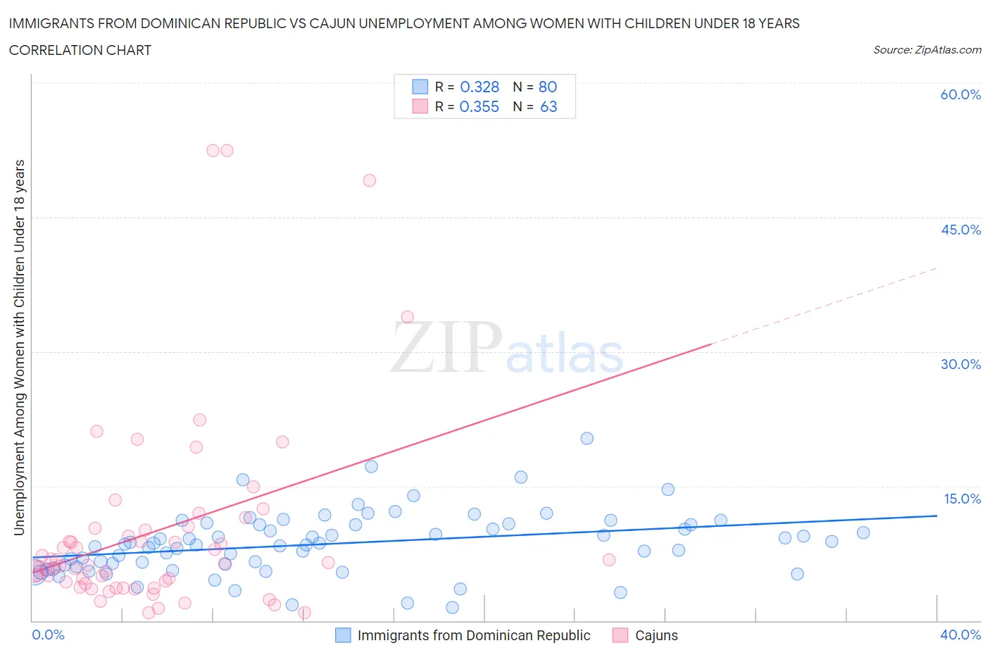 Immigrants from Dominican Republic vs Cajun Unemployment Among Women with Children Under 18 years