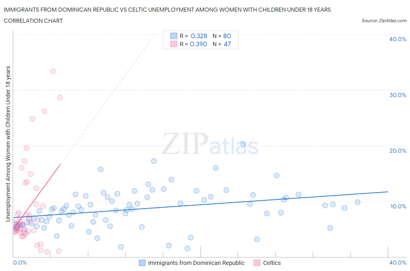 Immigrants from Dominican Republic vs Celtic Unemployment Among Women with Children Under 18 years