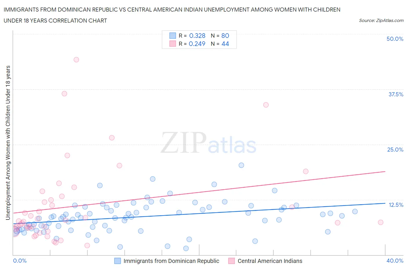 Immigrants from Dominican Republic vs Central American Indian Unemployment Among Women with Children Under 18 years