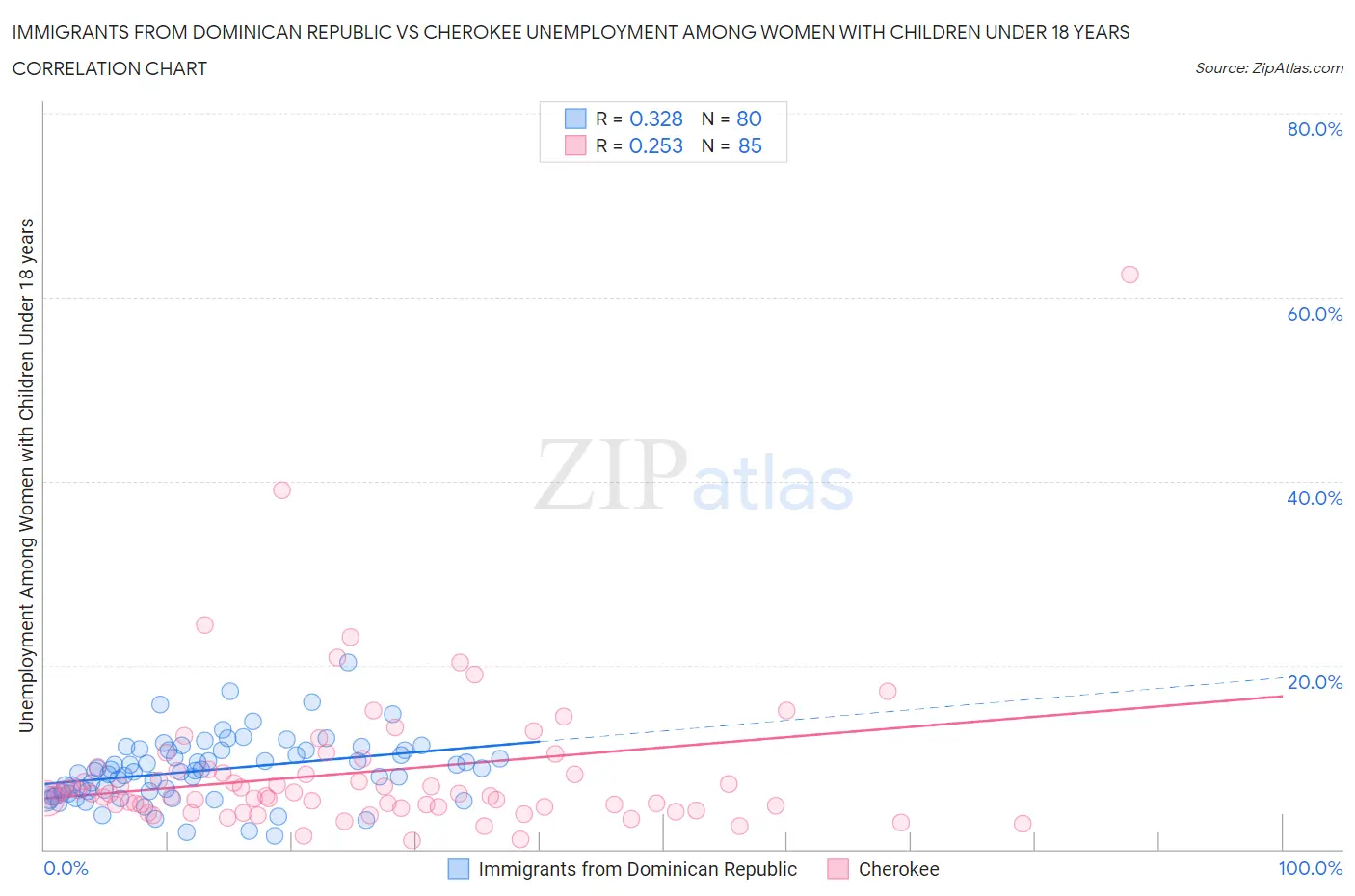 Immigrants from Dominican Republic vs Cherokee Unemployment Among Women with Children Under 18 years