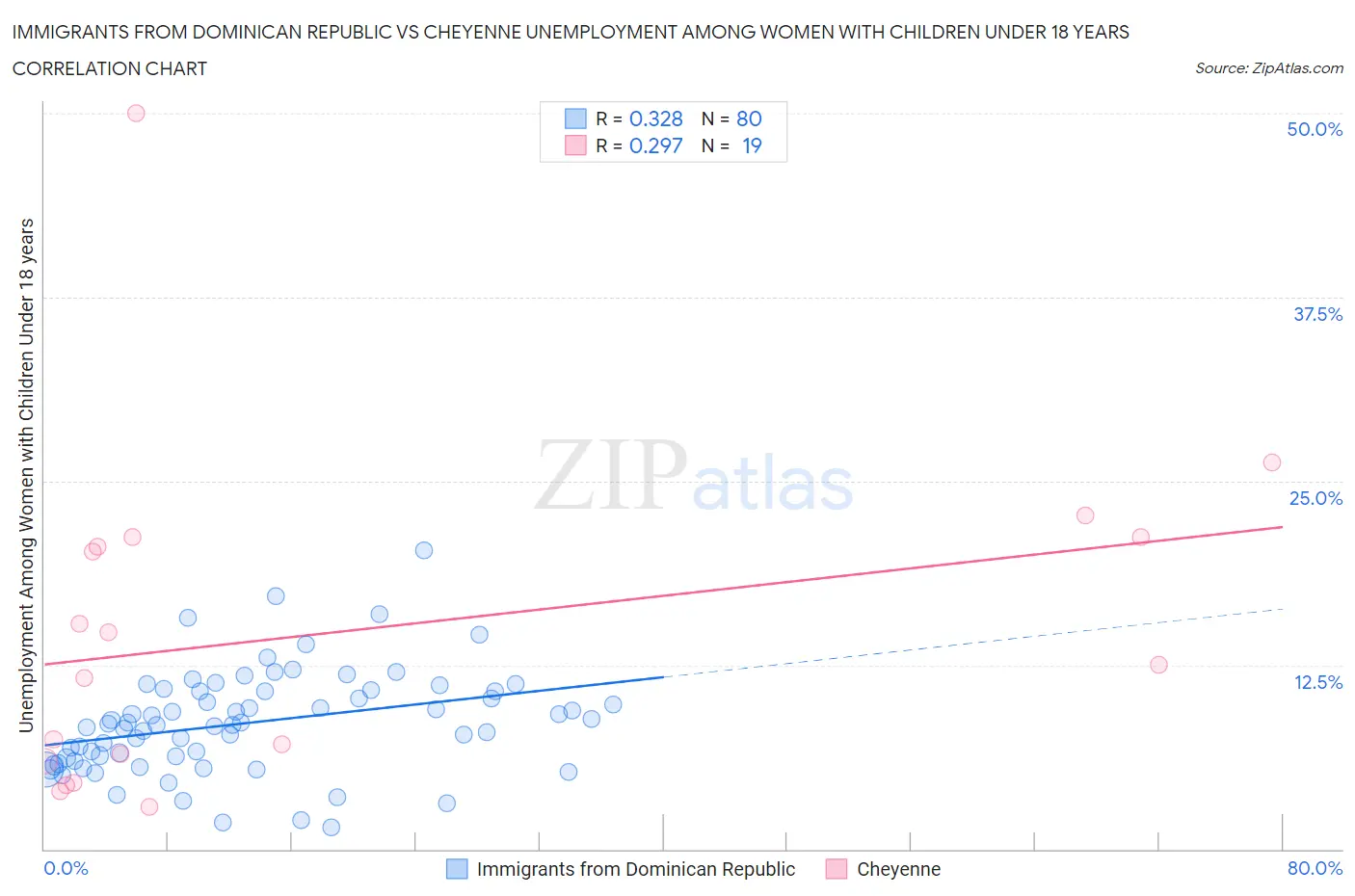 Immigrants from Dominican Republic vs Cheyenne Unemployment Among Women with Children Under 18 years