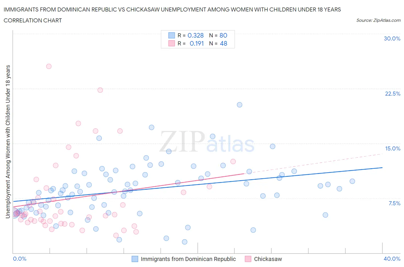 Immigrants from Dominican Republic vs Chickasaw Unemployment Among Women with Children Under 18 years
