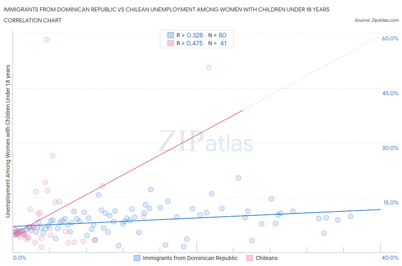 Immigrants from Dominican Republic vs Chilean Unemployment Among Women with Children Under 18 years