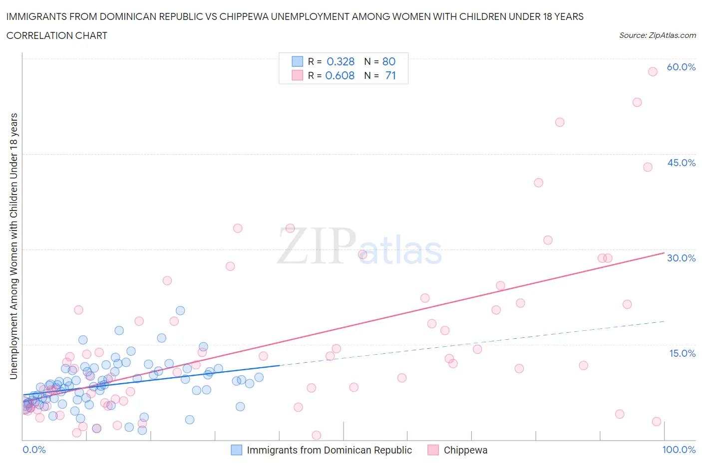 Immigrants from Dominican Republic vs Chippewa Unemployment Among Women with Children Under 18 years