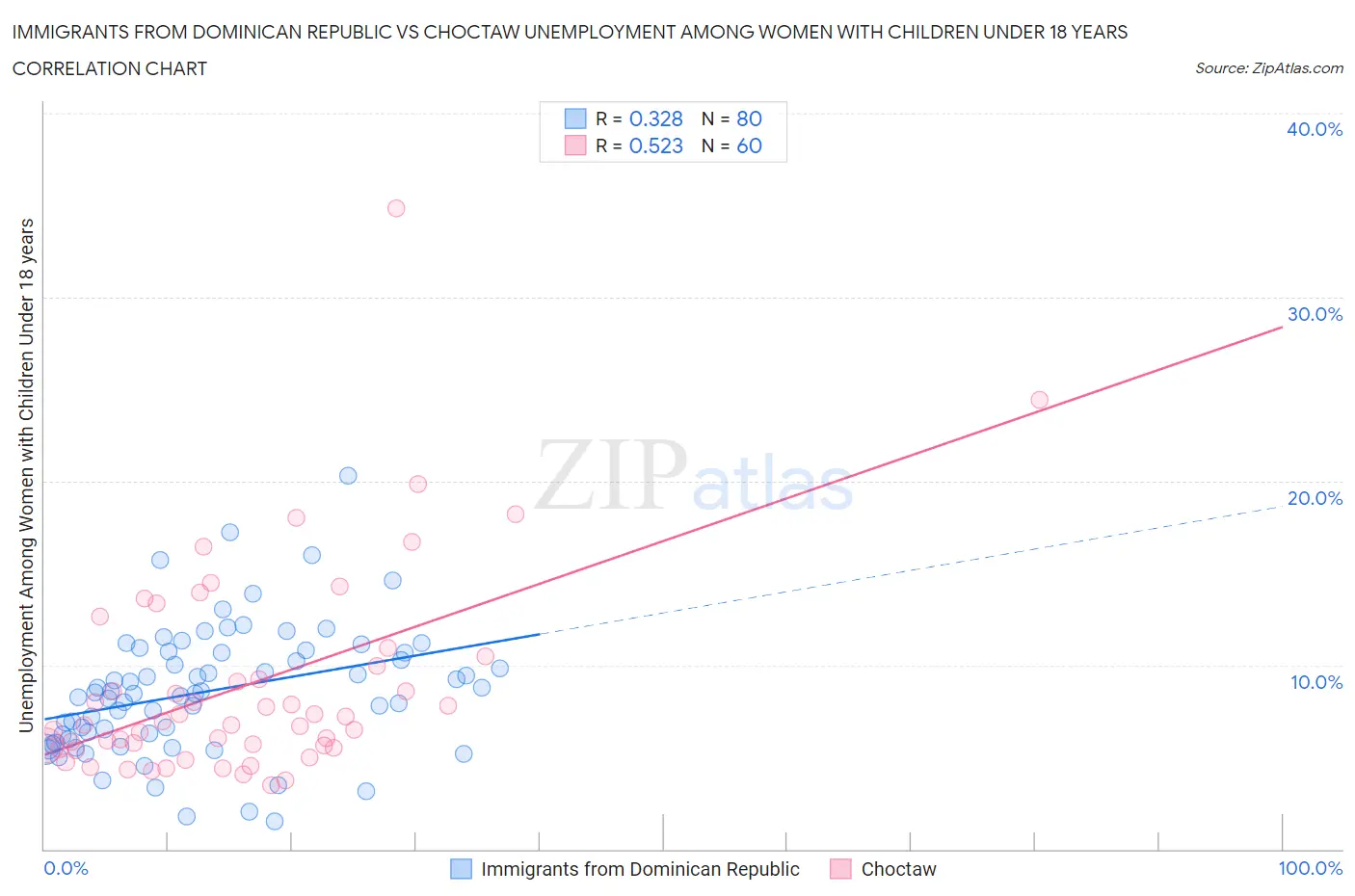 Immigrants from Dominican Republic vs Choctaw Unemployment Among Women with Children Under 18 years