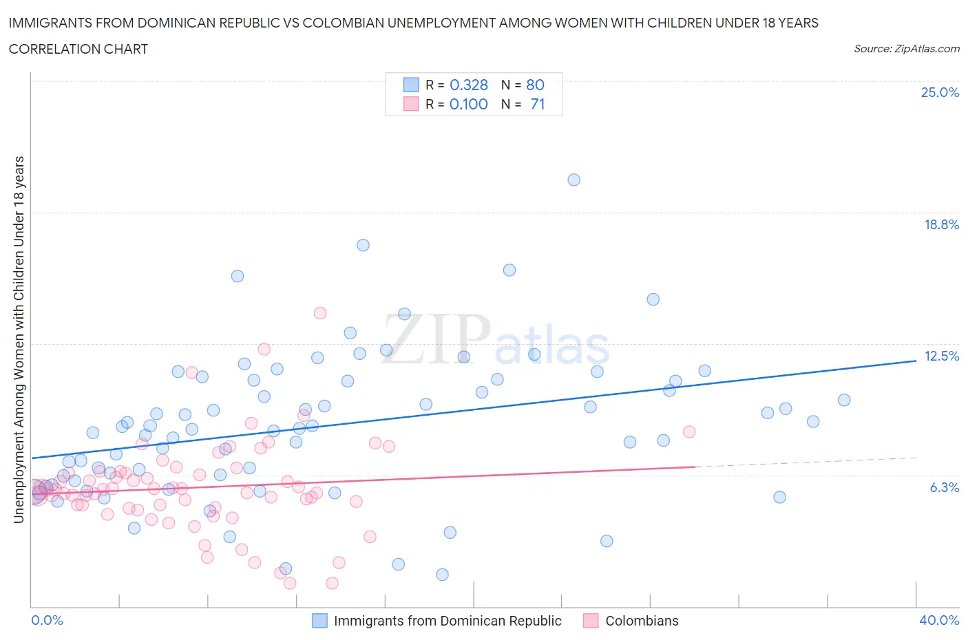 Immigrants from Dominican Republic vs Colombian Unemployment Among Women with Children Under 18 years