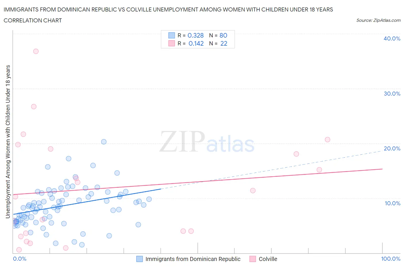 Immigrants from Dominican Republic vs Colville Unemployment Among Women with Children Under 18 years