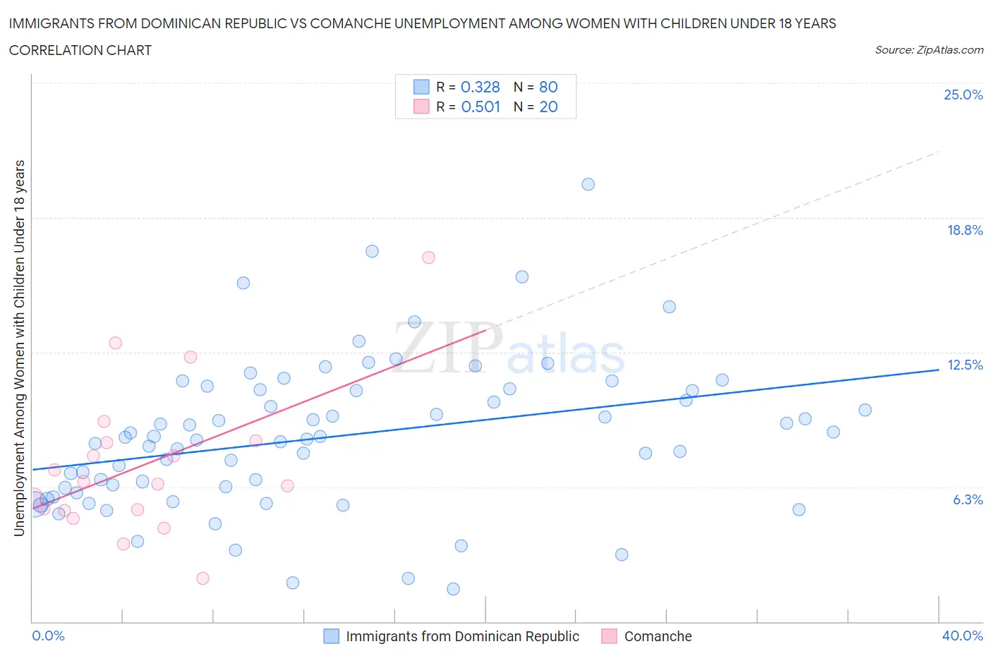 Immigrants from Dominican Republic vs Comanche Unemployment Among Women with Children Under 18 years