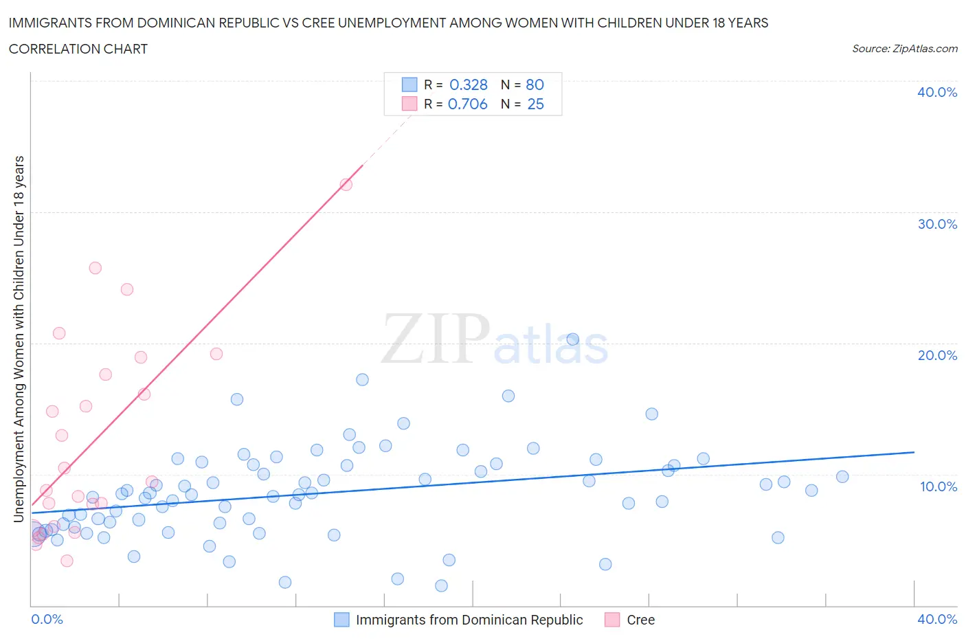 Immigrants from Dominican Republic vs Cree Unemployment Among Women with Children Under 18 years