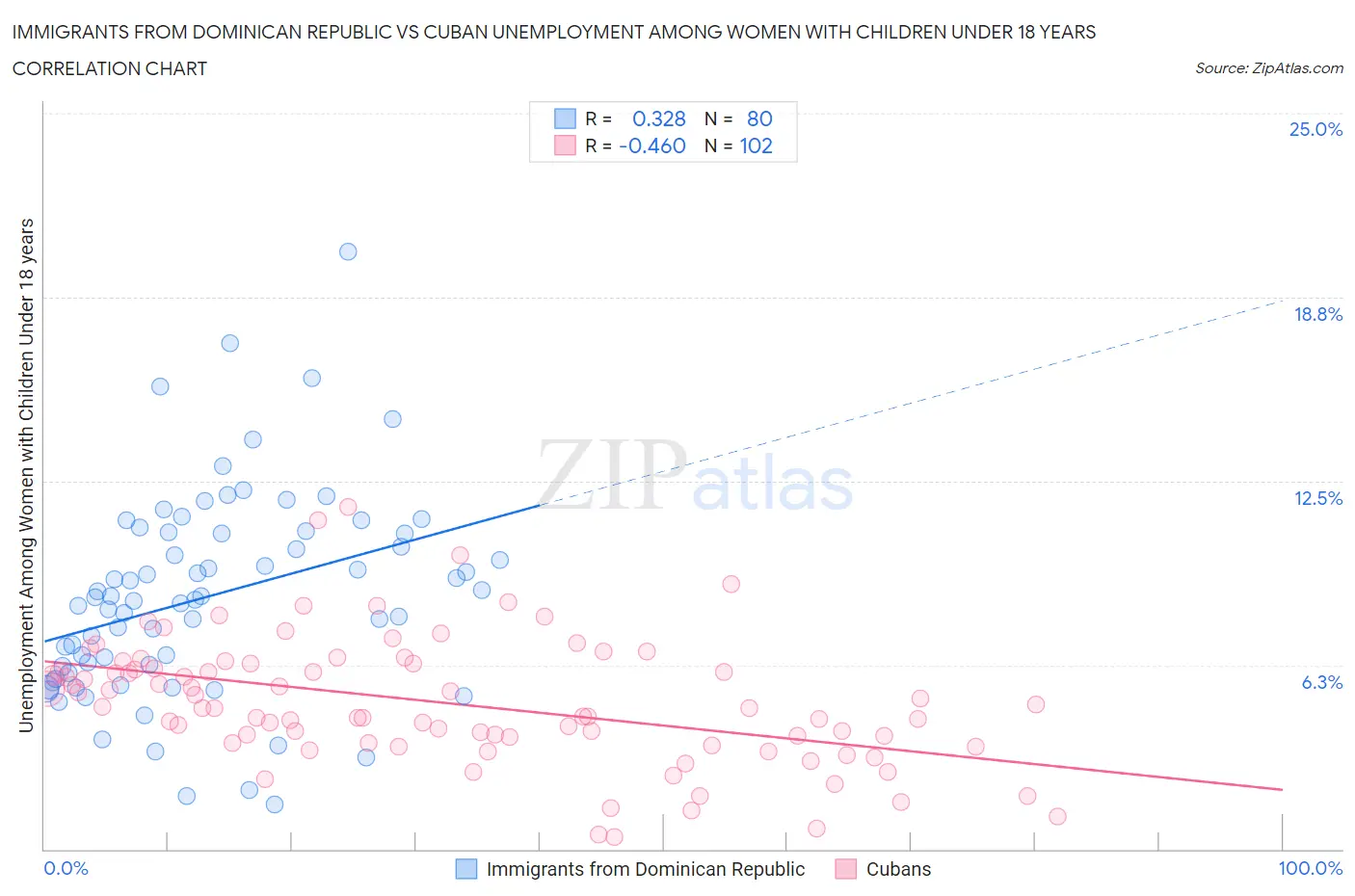 Immigrants from Dominican Republic vs Cuban Unemployment Among Women with Children Under 18 years