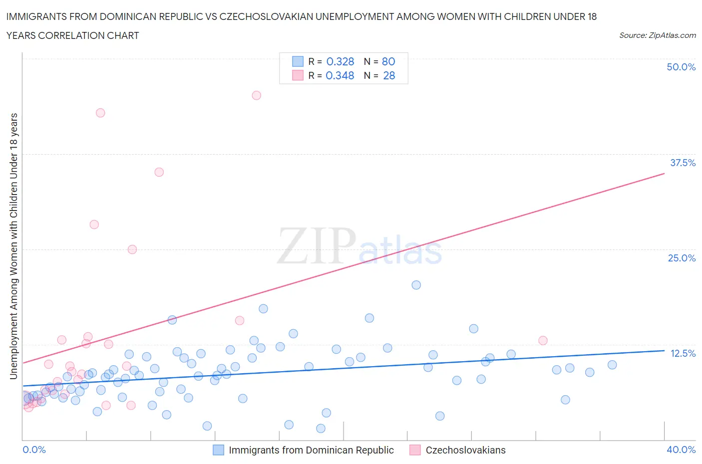 Immigrants from Dominican Republic vs Czechoslovakian Unemployment Among Women with Children Under 18 years