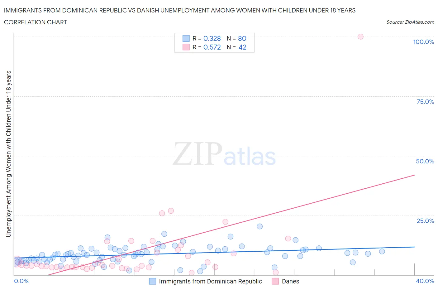 Immigrants from Dominican Republic vs Danish Unemployment Among Women with Children Under 18 years
