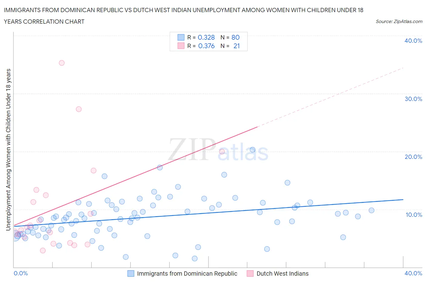 Immigrants from Dominican Republic vs Dutch West Indian Unemployment Among Women with Children Under 18 years