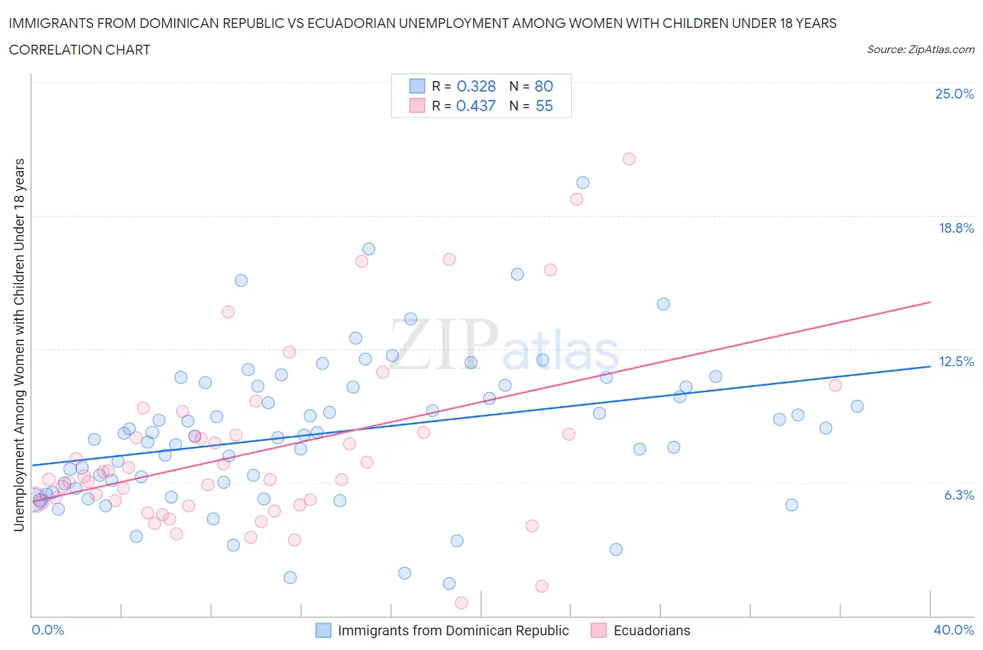 Immigrants from Dominican Republic vs Ecuadorian Unemployment Among Women with Children Under 18 years