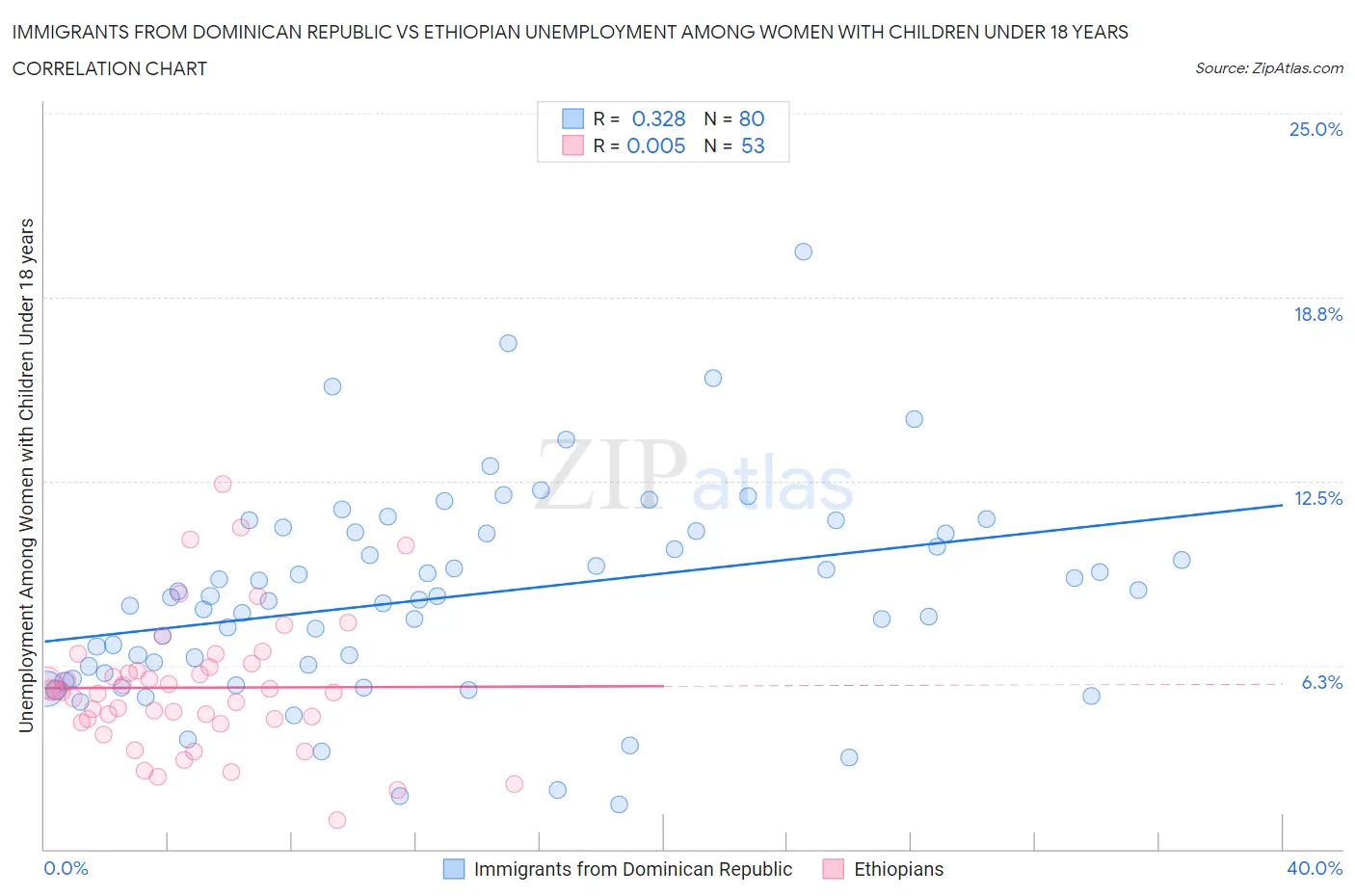 Immigrants from Dominican Republic vs Ethiopian Unemployment Among Women with Children Under 18 years