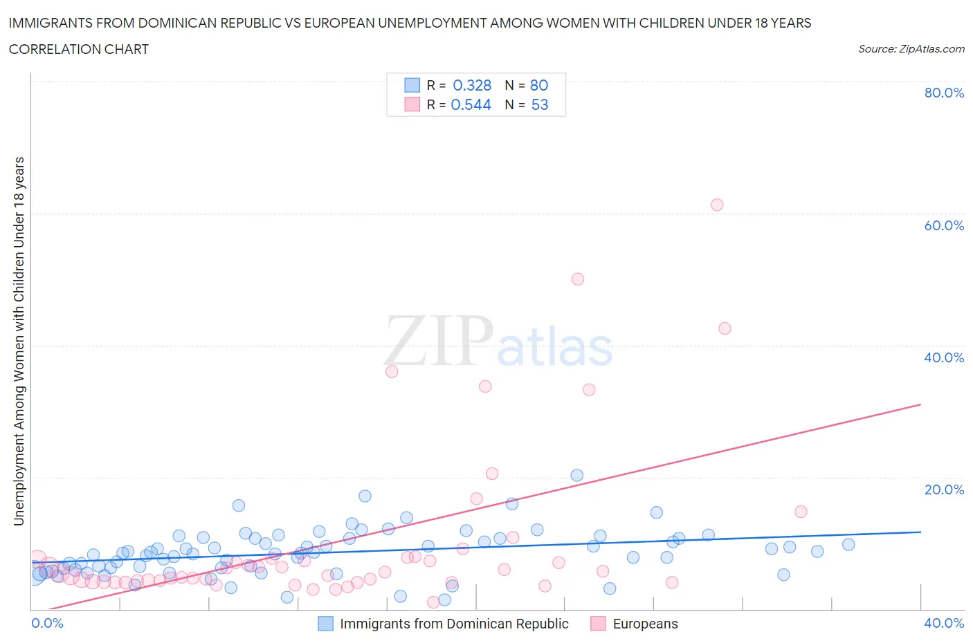 Immigrants from Dominican Republic vs European Unemployment Among Women with Children Under 18 years