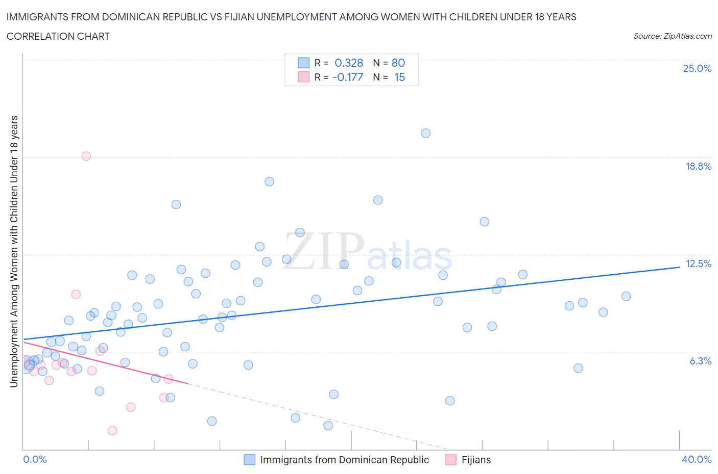 Immigrants from Dominican Republic vs Fijian Unemployment Among Women with Children Under 18 years