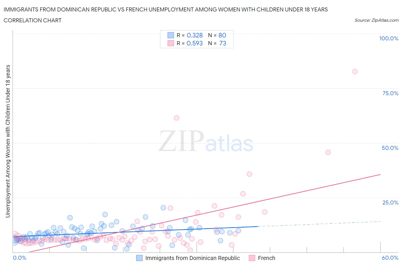 Immigrants from Dominican Republic vs French Unemployment Among Women with Children Under 18 years