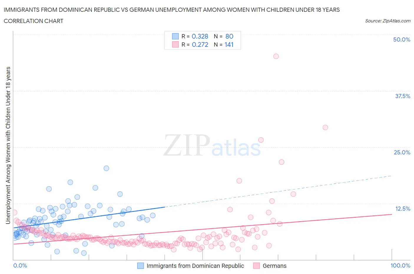 Immigrants from Dominican Republic vs German Unemployment Among Women with Children Under 18 years