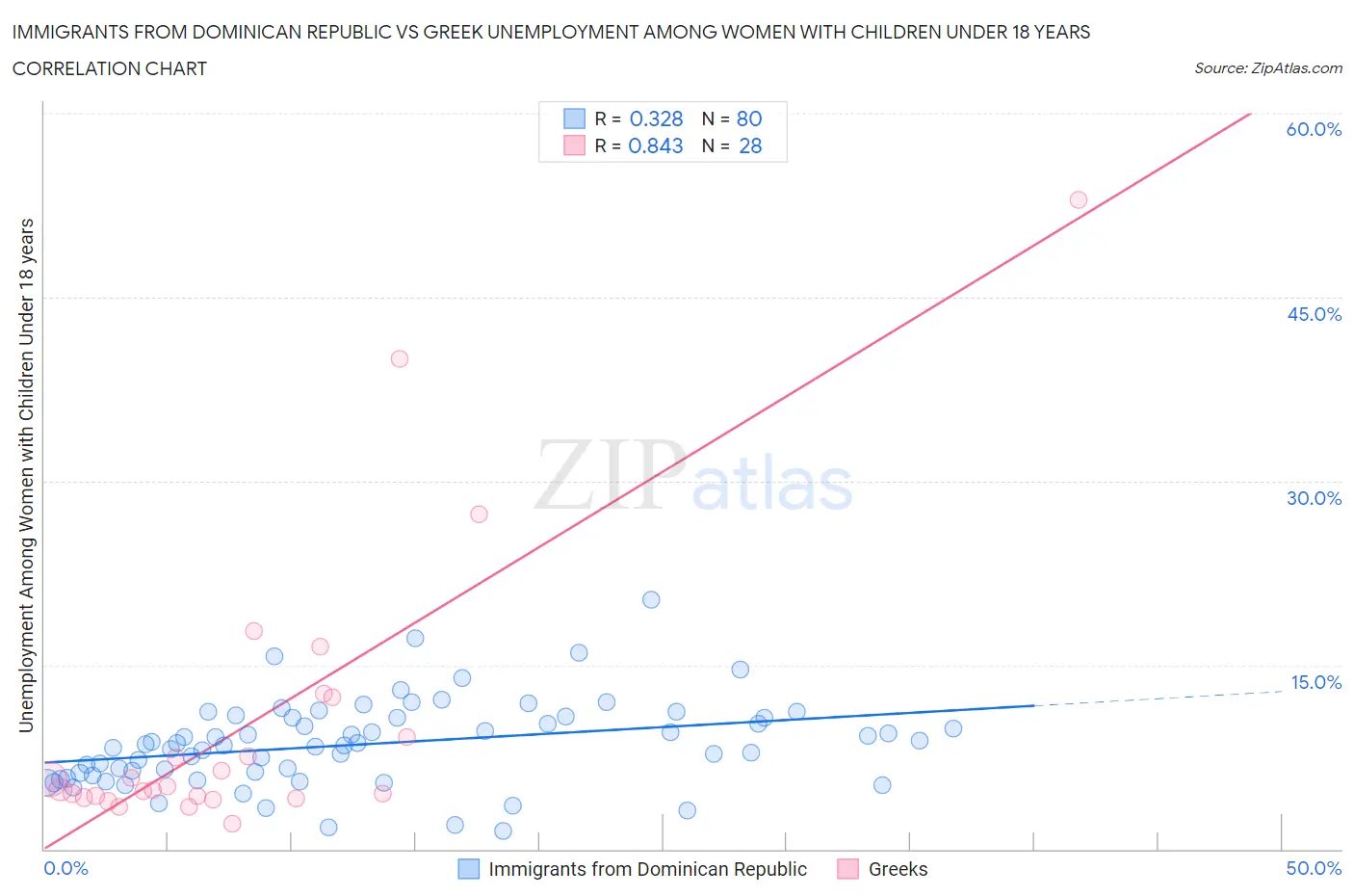 Immigrants from Dominican Republic vs Greek Unemployment Among Women with Children Under 18 years