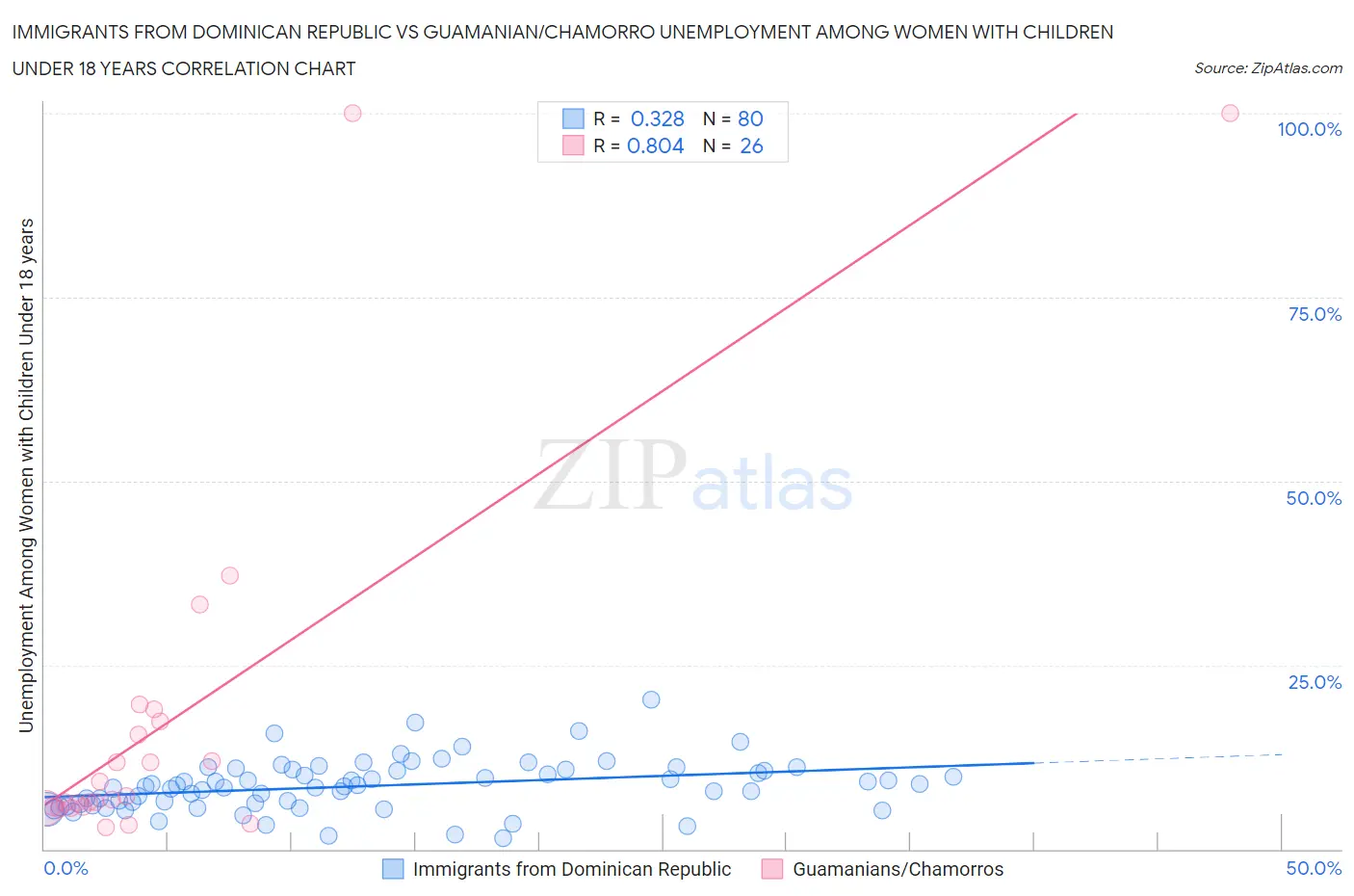 Immigrants from Dominican Republic vs Guamanian/Chamorro Unemployment Among Women with Children Under 18 years