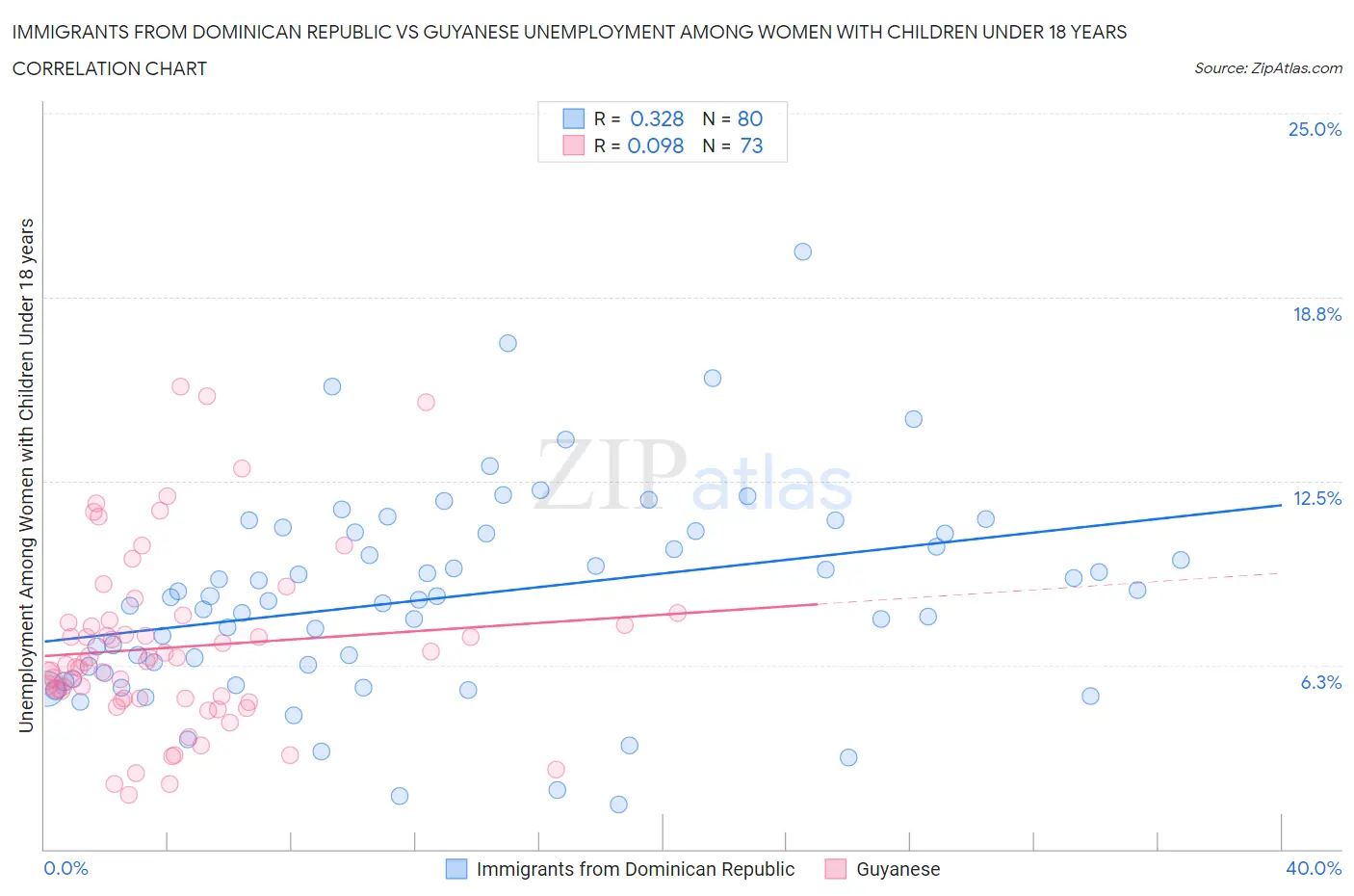 Immigrants from Dominican Republic vs Guyanese Unemployment Among Women with Children Under 18 years