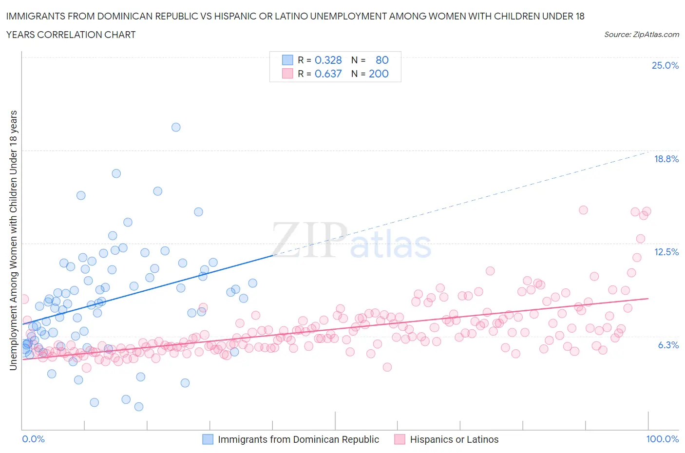 Immigrants from Dominican Republic vs Hispanic or Latino Unemployment Among Women with Children Under 18 years