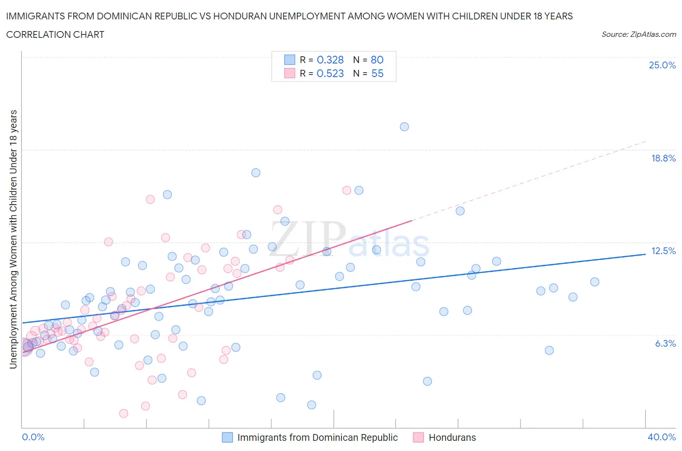 Immigrants from Dominican Republic vs Honduran Unemployment Among Women with Children Under 18 years