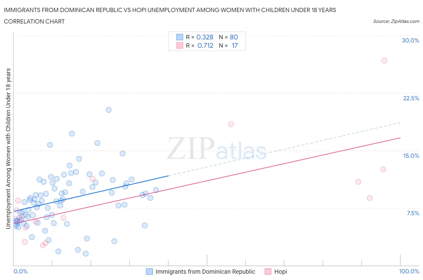 Immigrants from Dominican Republic vs Hopi Unemployment Among Women with Children Under 18 years