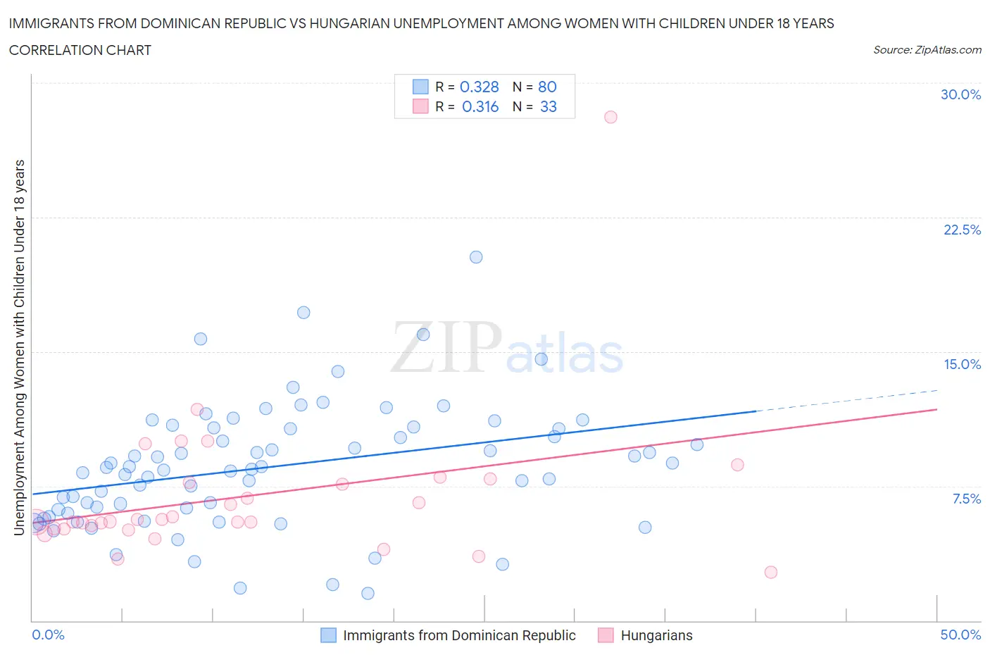 Immigrants from Dominican Republic vs Hungarian Unemployment Among Women with Children Under 18 years
