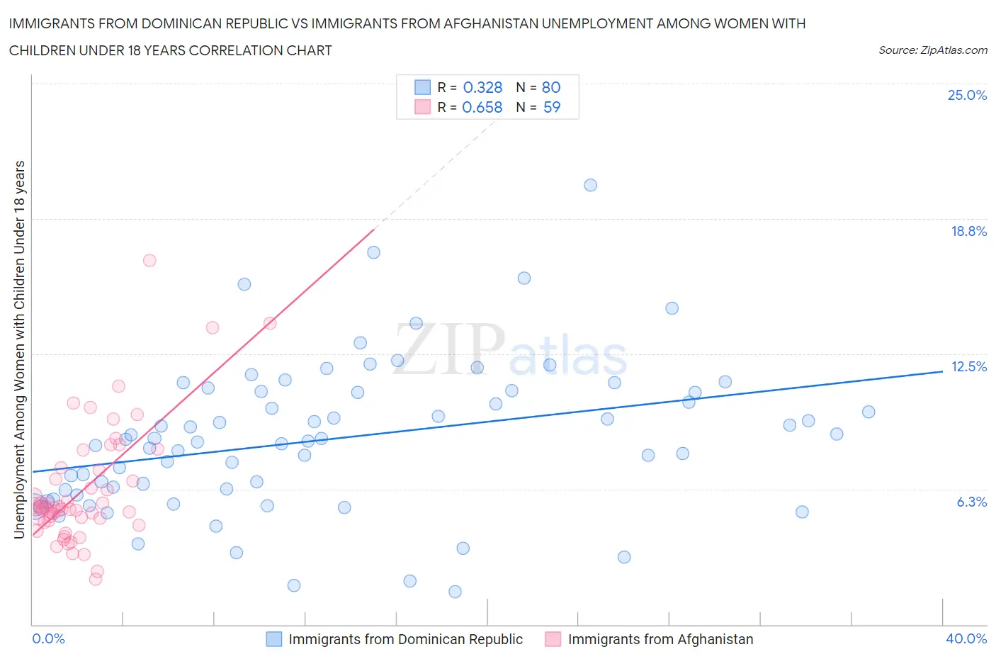 Immigrants from Dominican Republic vs Immigrants from Afghanistan Unemployment Among Women with Children Under 18 years