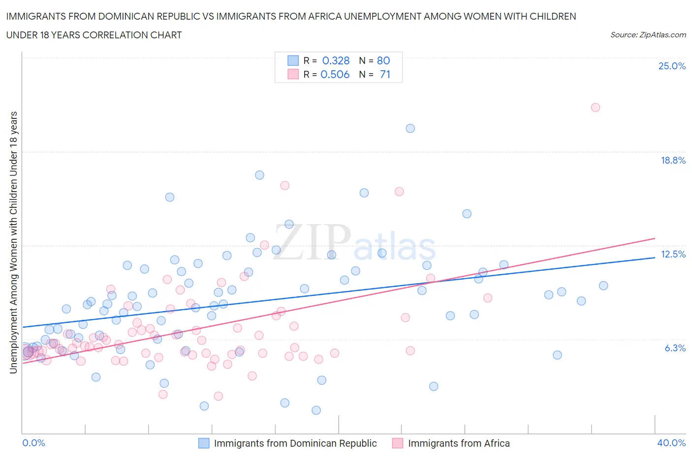 Immigrants from Dominican Republic vs Immigrants from Africa Unemployment Among Women with Children Under 18 years