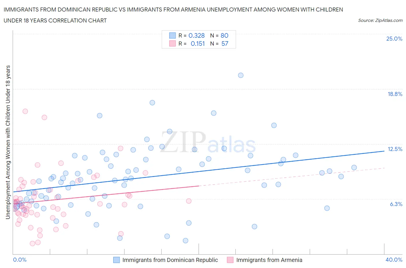 Immigrants from Dominican Republic vs Immigrants from Armenia Unemployment Among Women with Children Under 18 years
